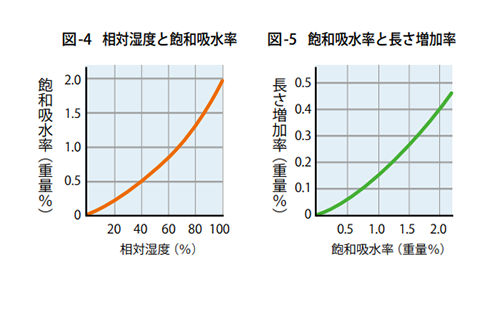 グラフ：図‐4_相対湿度と飽和吸水率、図‐5_飽和吸水率と長さ増加率