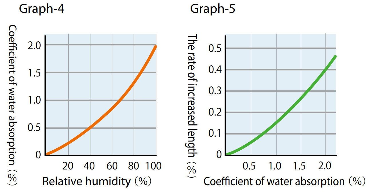 graph: Relative humidity and Coefficient of water absorption, Cofficient of water absorption and The rate of increased length