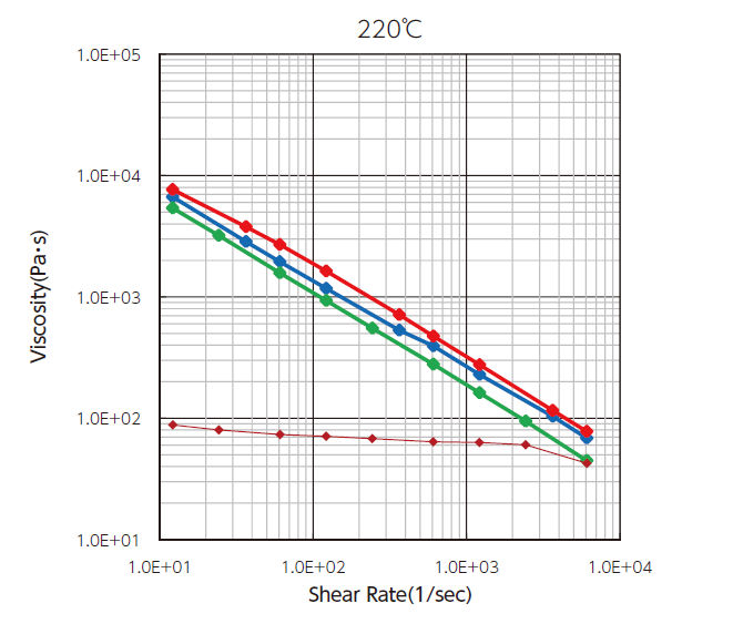 Figure: Capillary flow data (220°C)