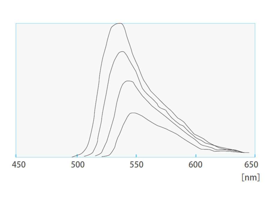 グラフ：Y-8(150)