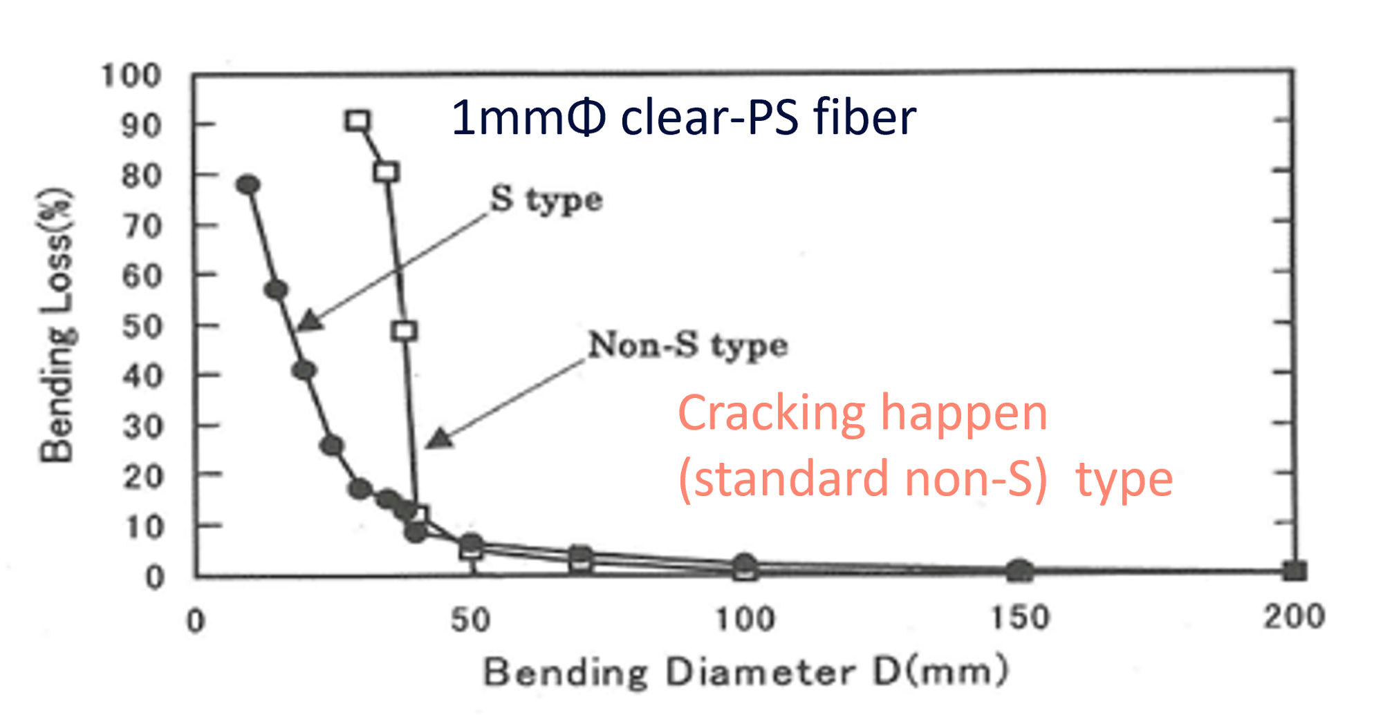 Figure: Bending loss