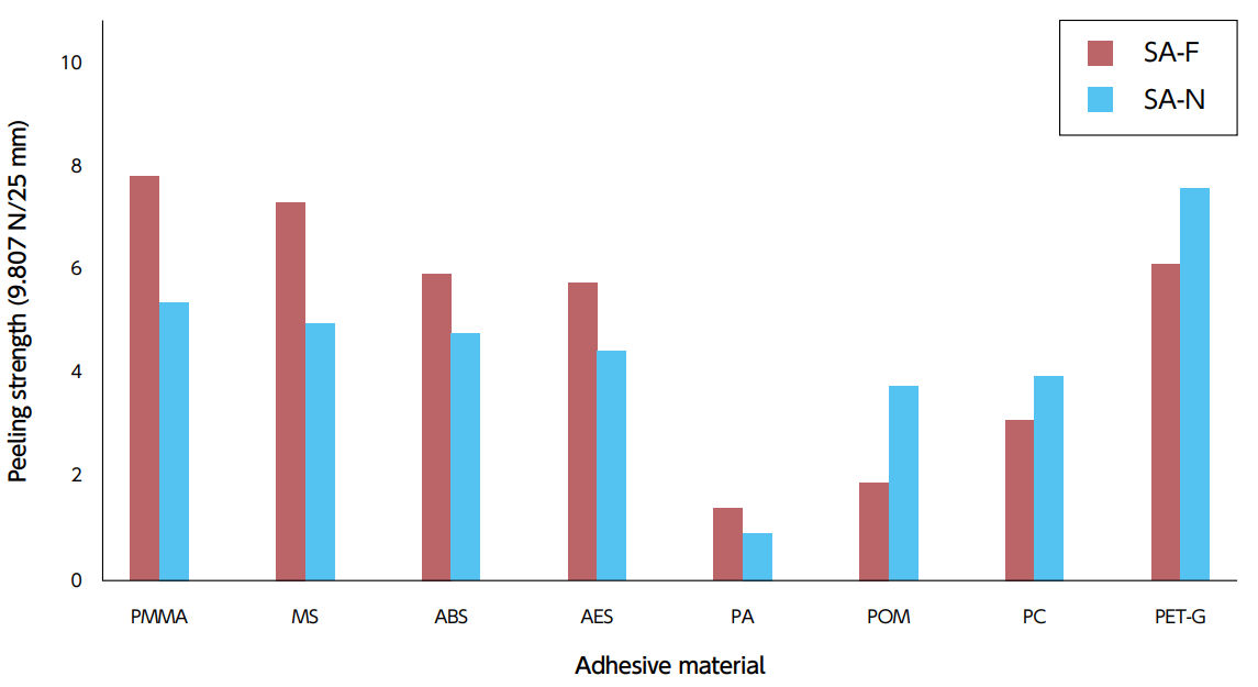 graph: Compatibility with other resins (two-color moldability)