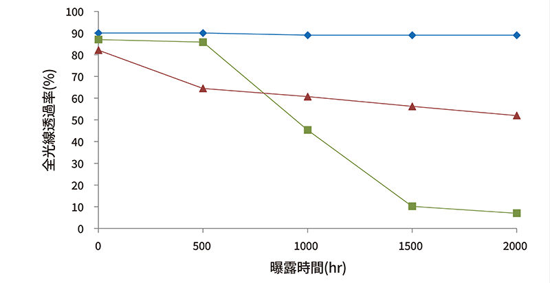 グラフ：光学的性質推移