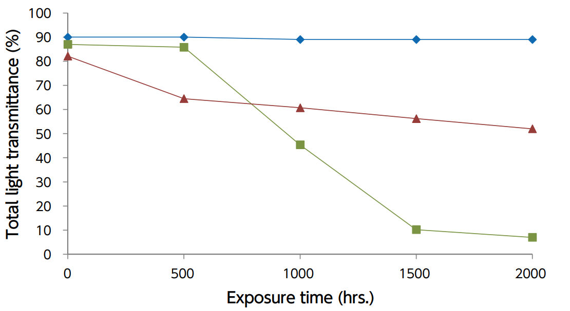 graph: Optical Property Transition:Total light transmittance