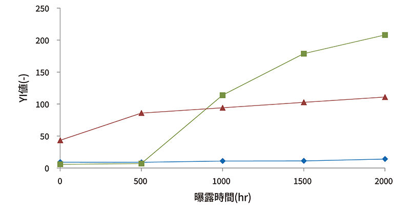 グラフ：光学的性質推移