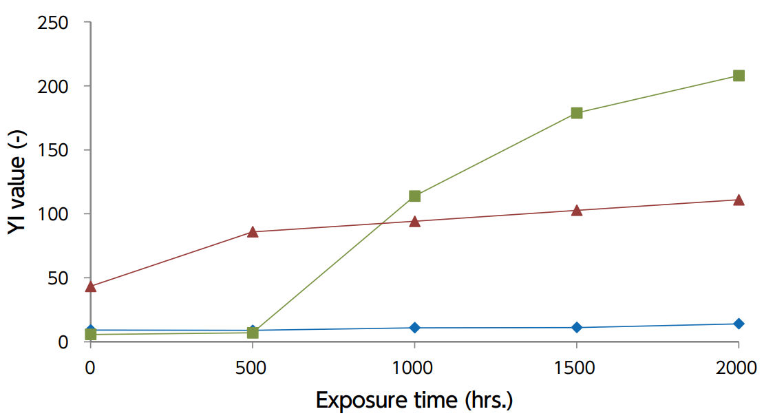 graph: Optical Property Transition: YI value