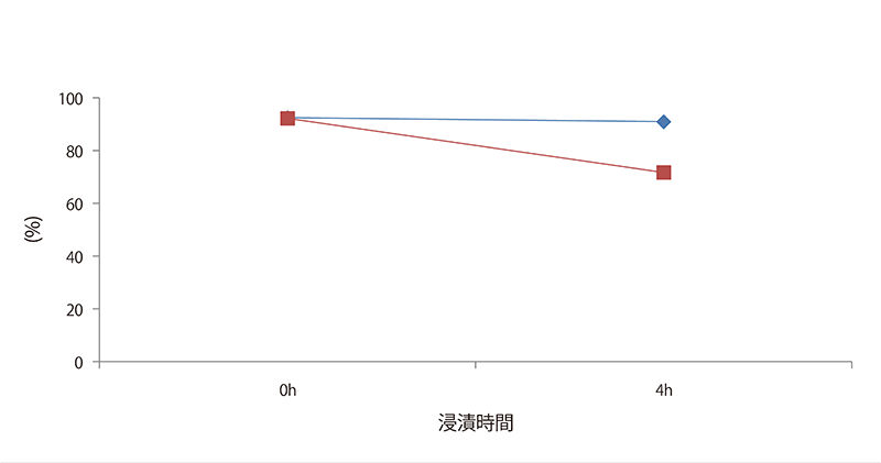 グラフ：温水白化（全光線透過率）
