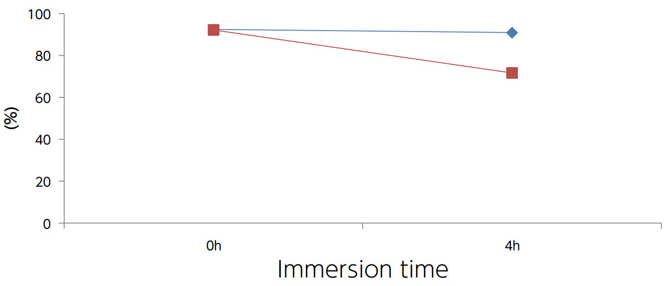 graph: Total light transmittance (%)