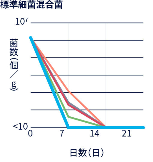 グラフ：防腐力：標準細菌混合菌