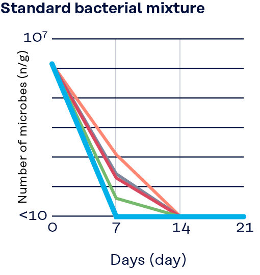Graph: Challenge test