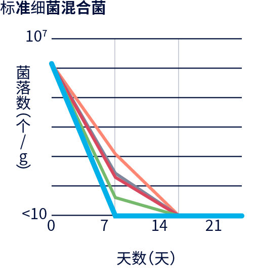 图表：防腐力：标准细菌混合菌