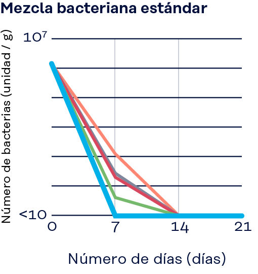 Gráfico: Poder conservante frente a mezcla estándar de bacterias