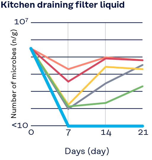 Graph: Challenge test