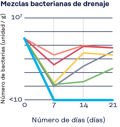 Gráfico: Poder conservante frente a mezcla de bacterias de aguas residuales