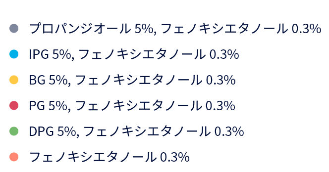 グラフ：成分表
