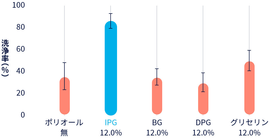 グラフ：クレンジングリキッドの角栓洗浄力評価
