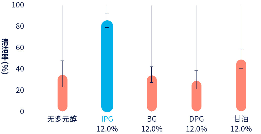 图表：卸妆液的角栓清洁力评价