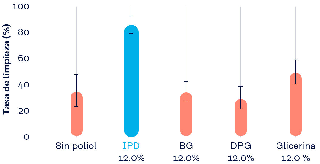 Gráfico: Evaluación del poder limpiador de tapones de queratina del líquido desmaquillante