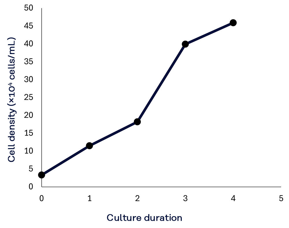 Figure: Growth Curve