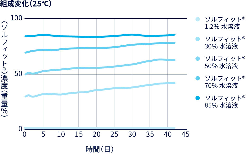 グラフ：組成変化（25℃）