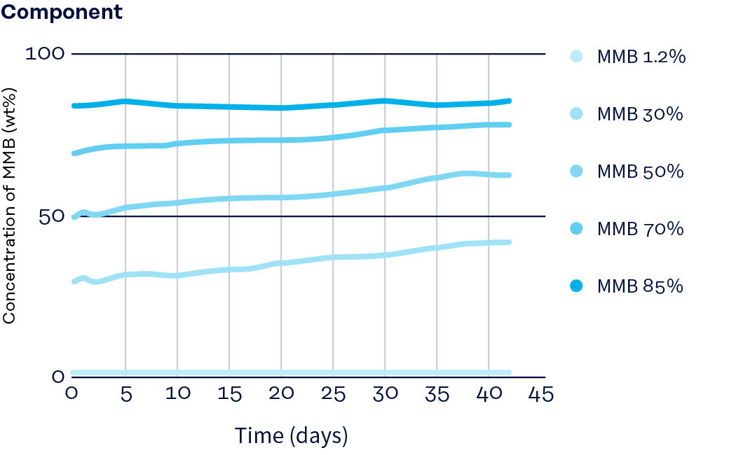 Graph: Evaporation component