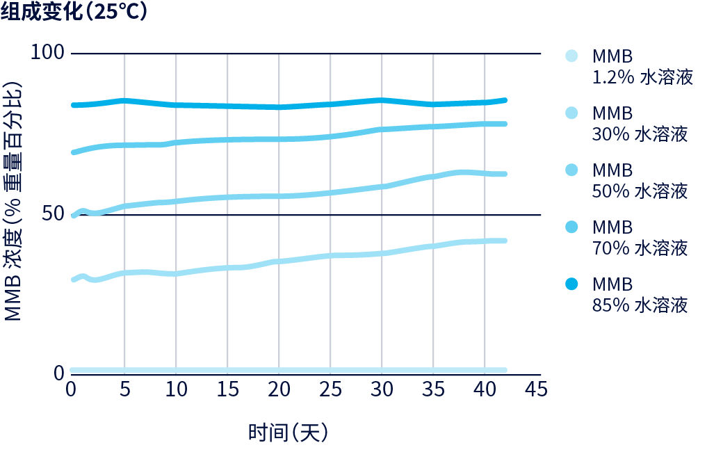 图表：组成变化（25℃）
