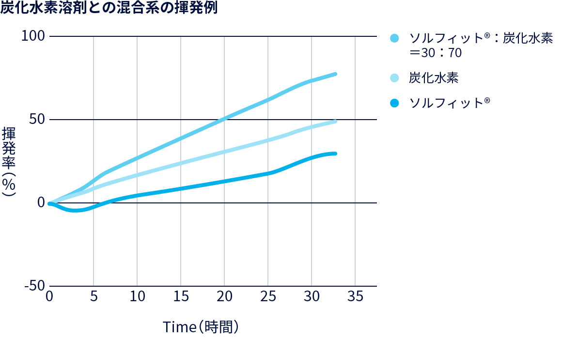 グラフ：炭化水素用剤との混合系の揮発例