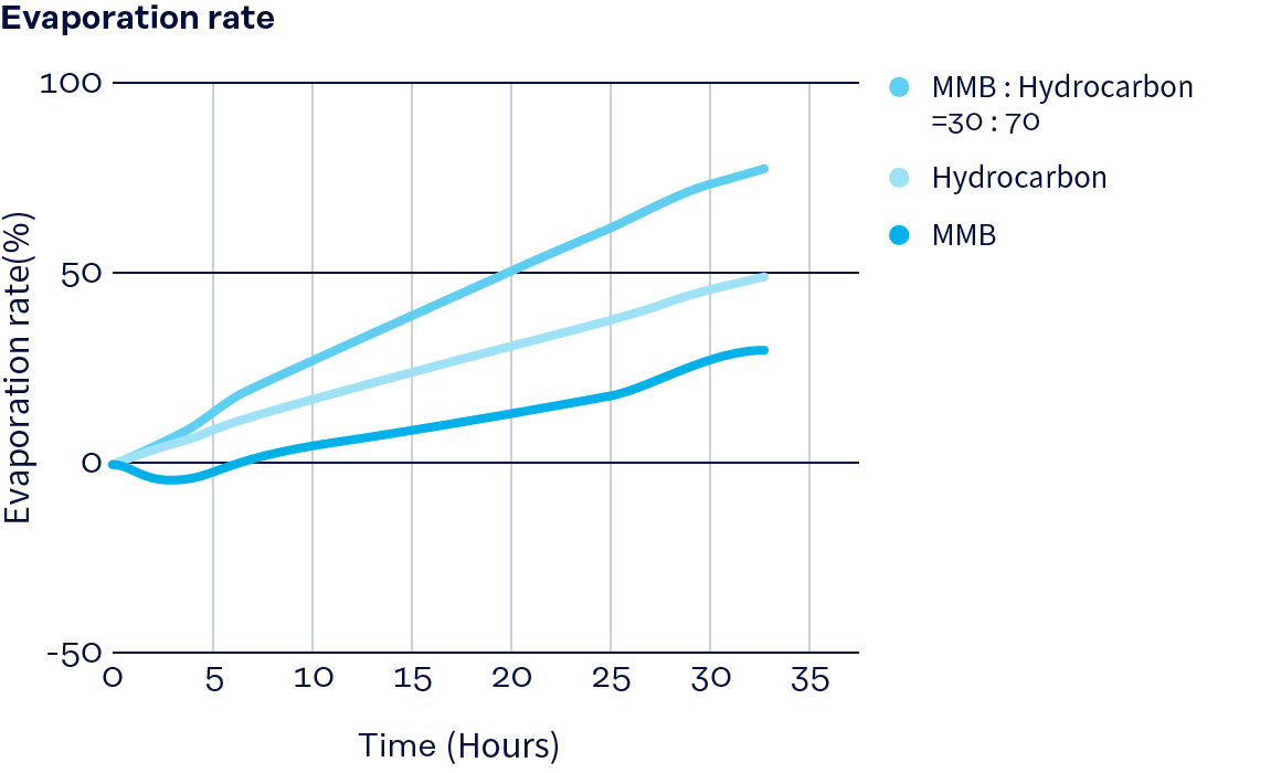 Graph: Evaporation rate