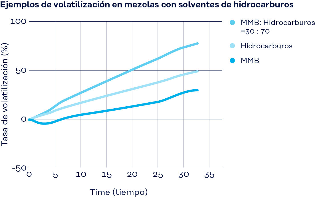 Gráfico: ejemplo de evaporación en mezclas con agentes hidrocarbonados