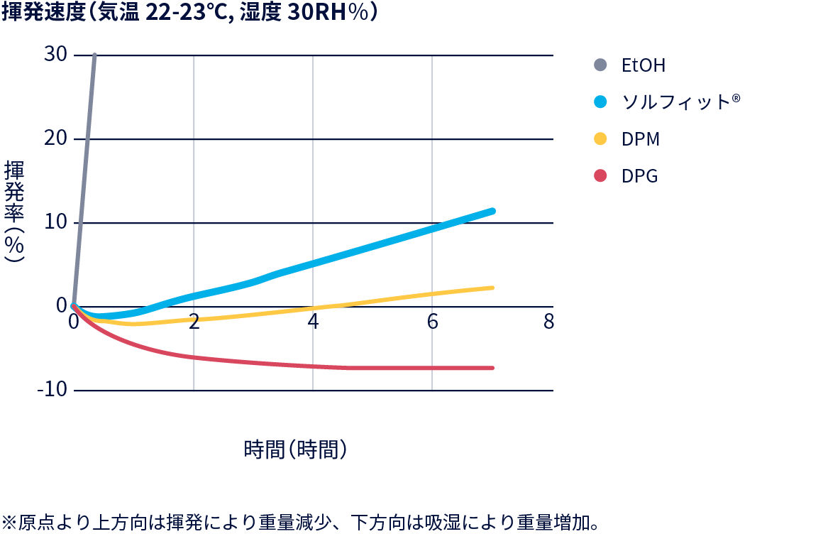グラフ：揮発速度（気温 22-23℃, 湿度 30RH％）