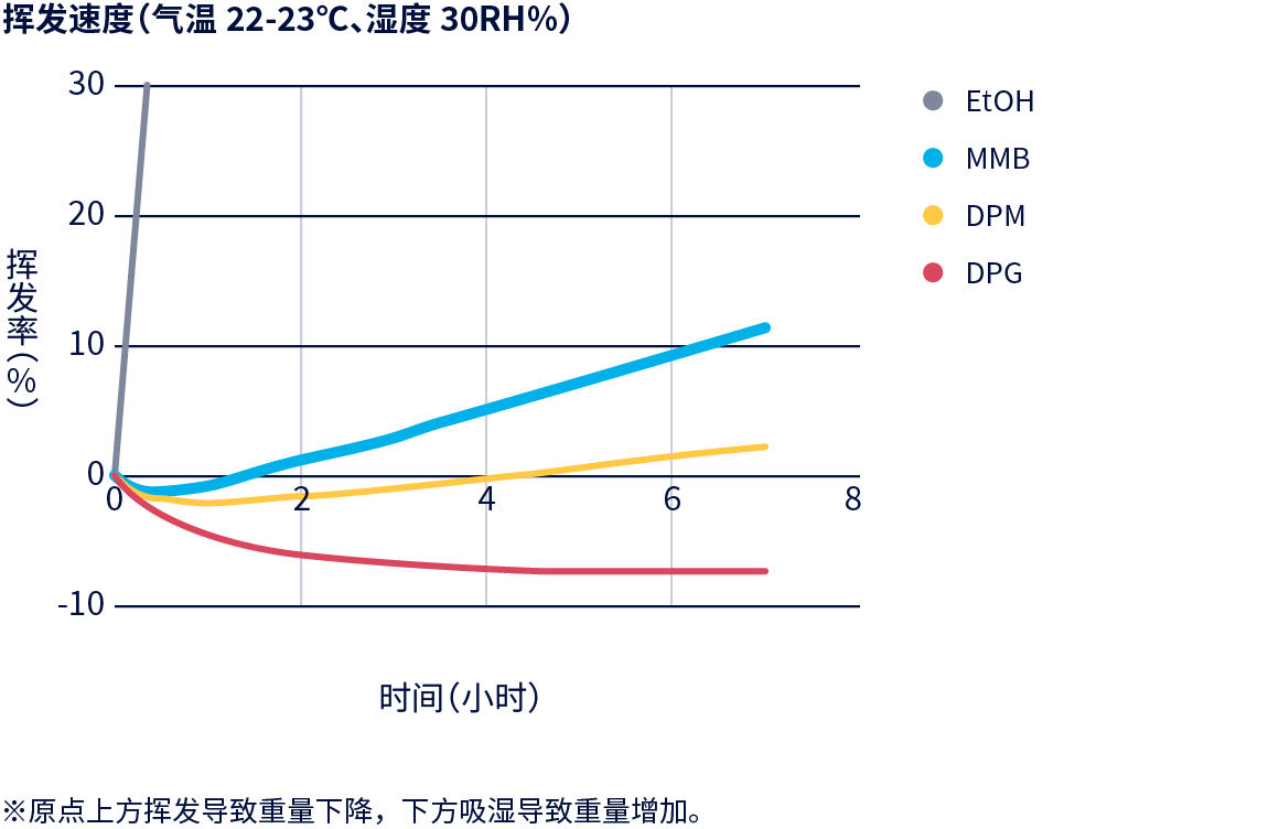 图表：挥发速度（气温 22-23℃，湿度 30RH％）