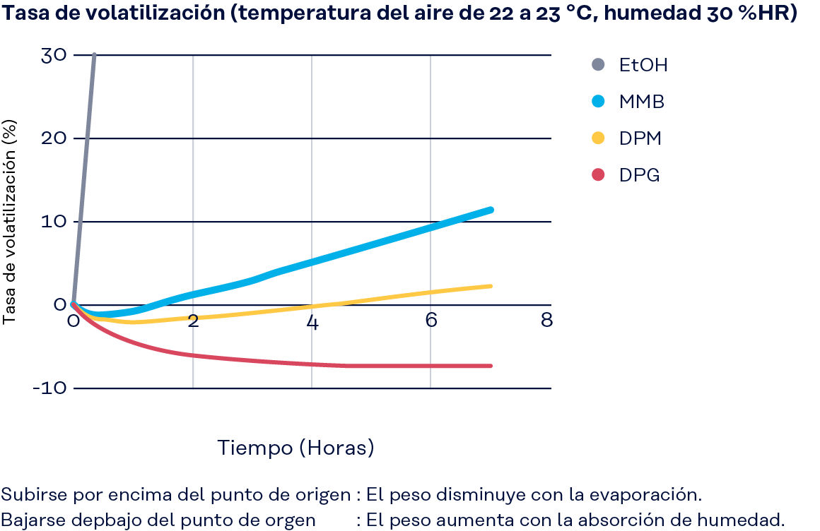 Gráfico: Velocidad de evaporación (temperatura 22-23 °C, humedad 30 % HR)