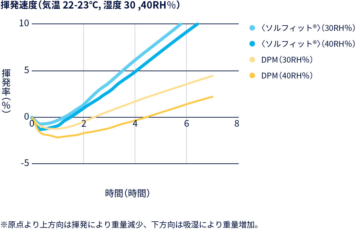 グラフ：揮発速度（気温 22‐23℃, 湿度 30, 40RH%））
