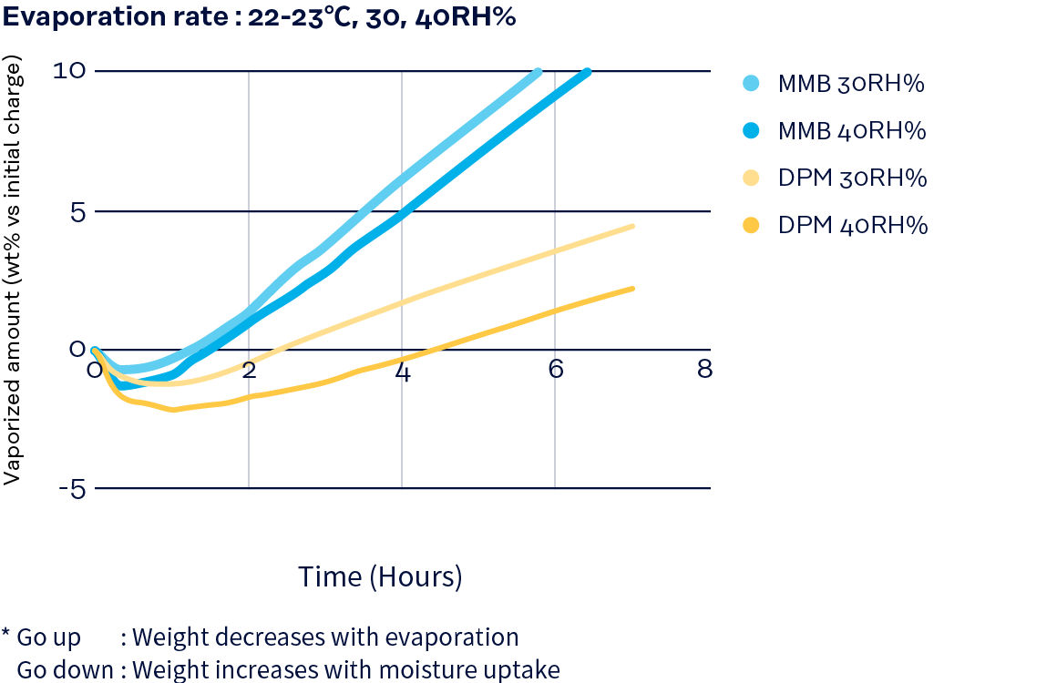 Graph: Evaporation rate