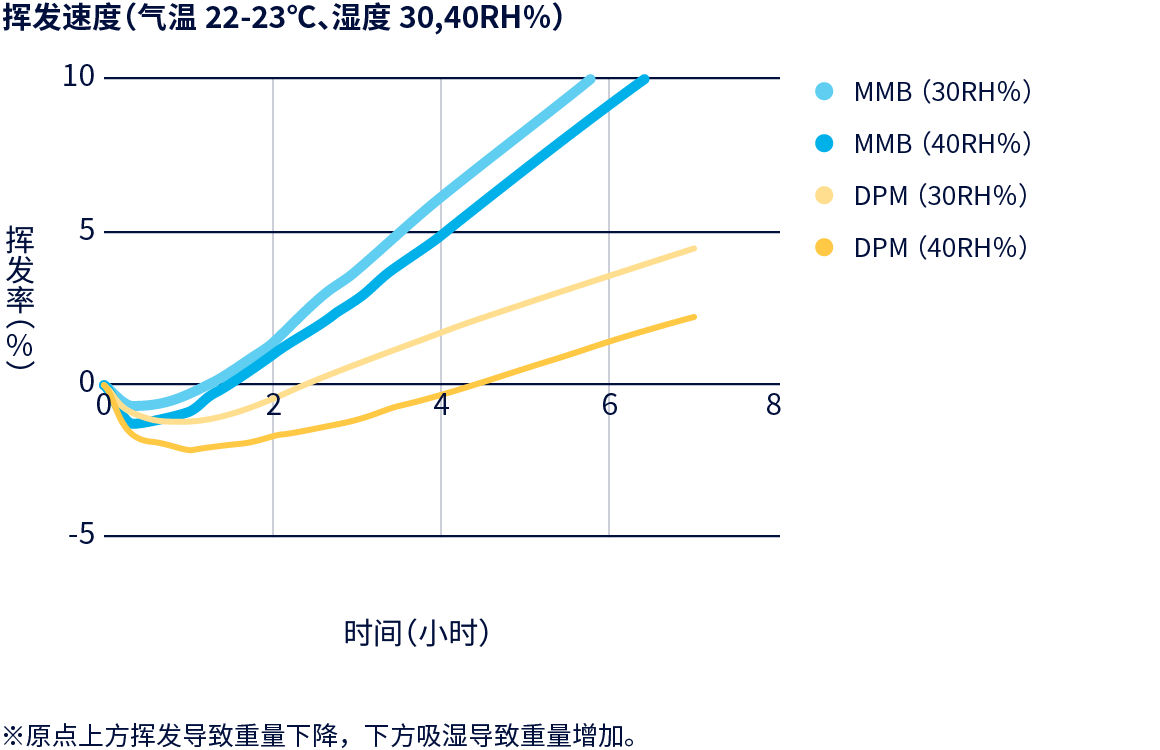 图表：挥发速度（气温 22‐23℃，湿度 30、40RH%）