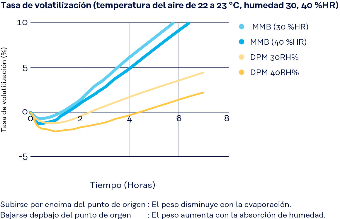 Gráfico: Velocidad de evaporación (temperatura 22-23 °C, humedad 30 % y 40 % HR)