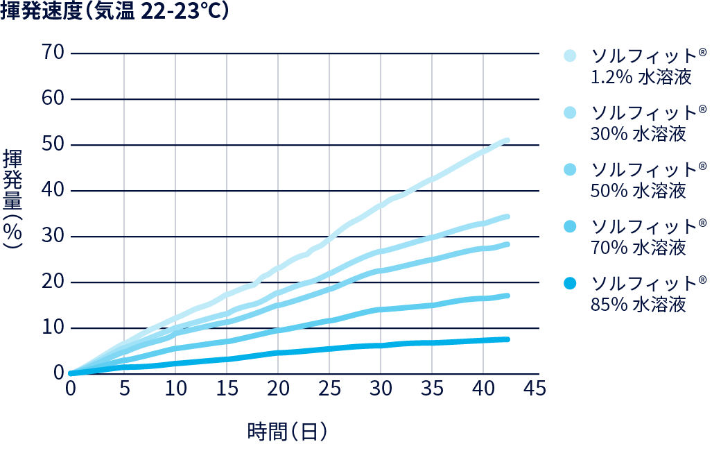 グラフ：揮発速度（気温 22‐23℃）