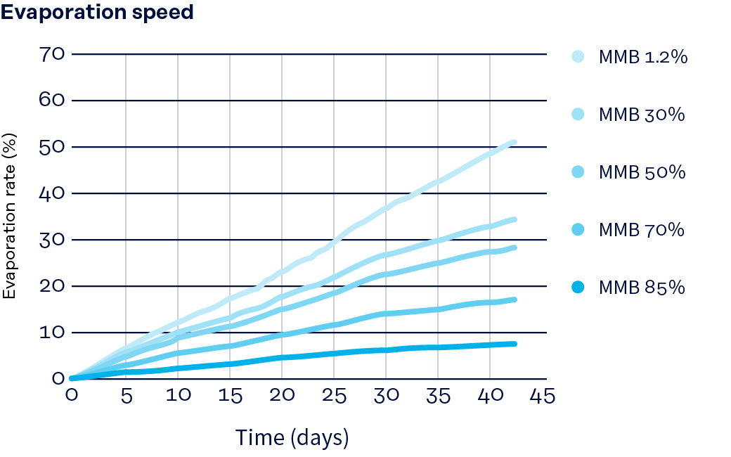 Graph: Evaporation speed