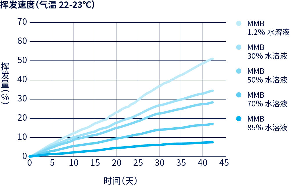 图表：挥发速度（气温 22‐23℃）