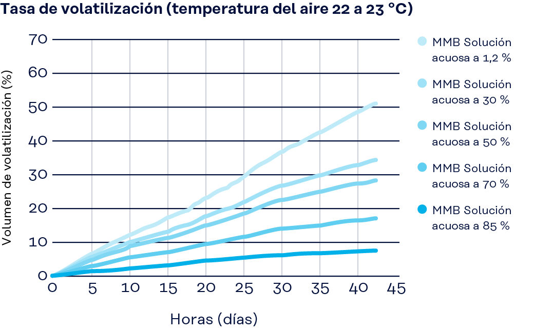 Gráfico: Velocidad de evaporación (temperatura 22-23 °C)
