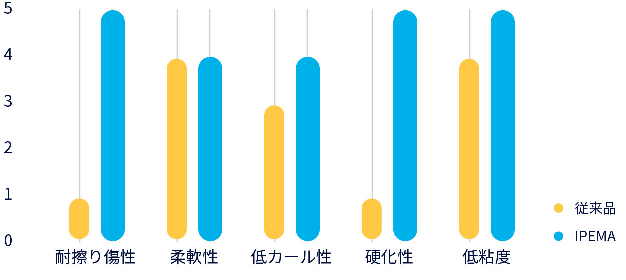 グラフ：ipema_ハードコート物性