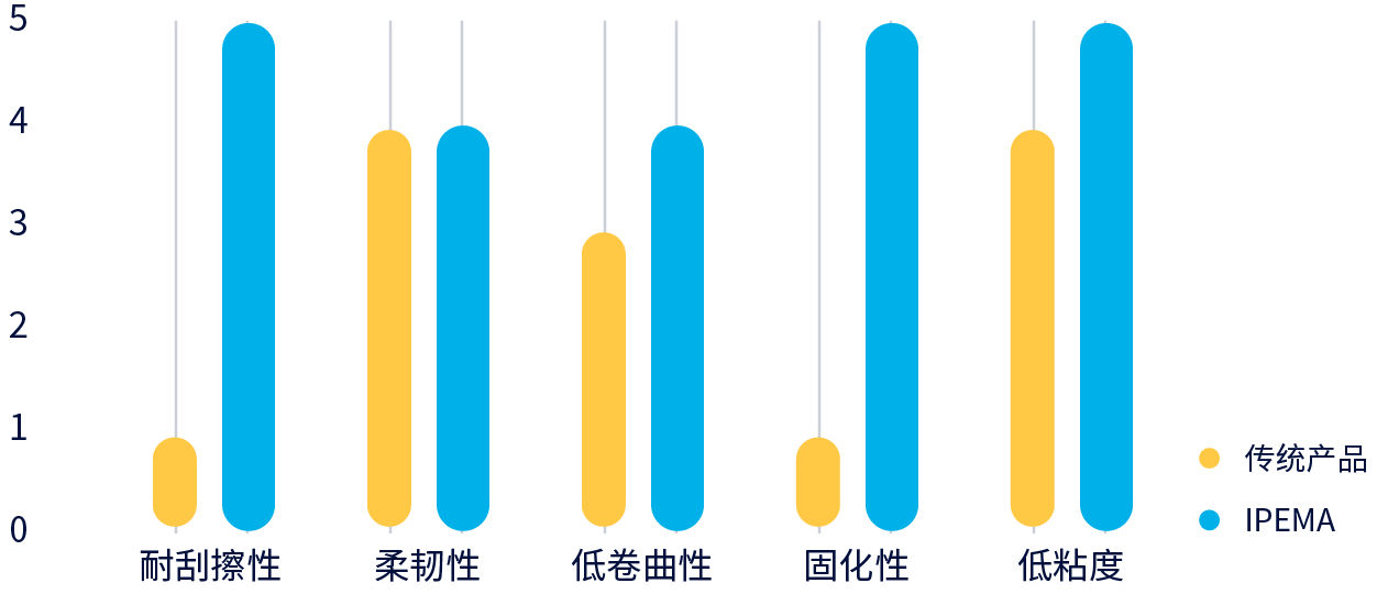 图表：ipema_硬涂层物性