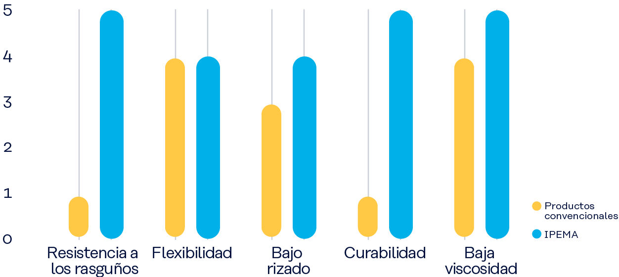 gráfico: propiedades del recubrimiento duro de ipema