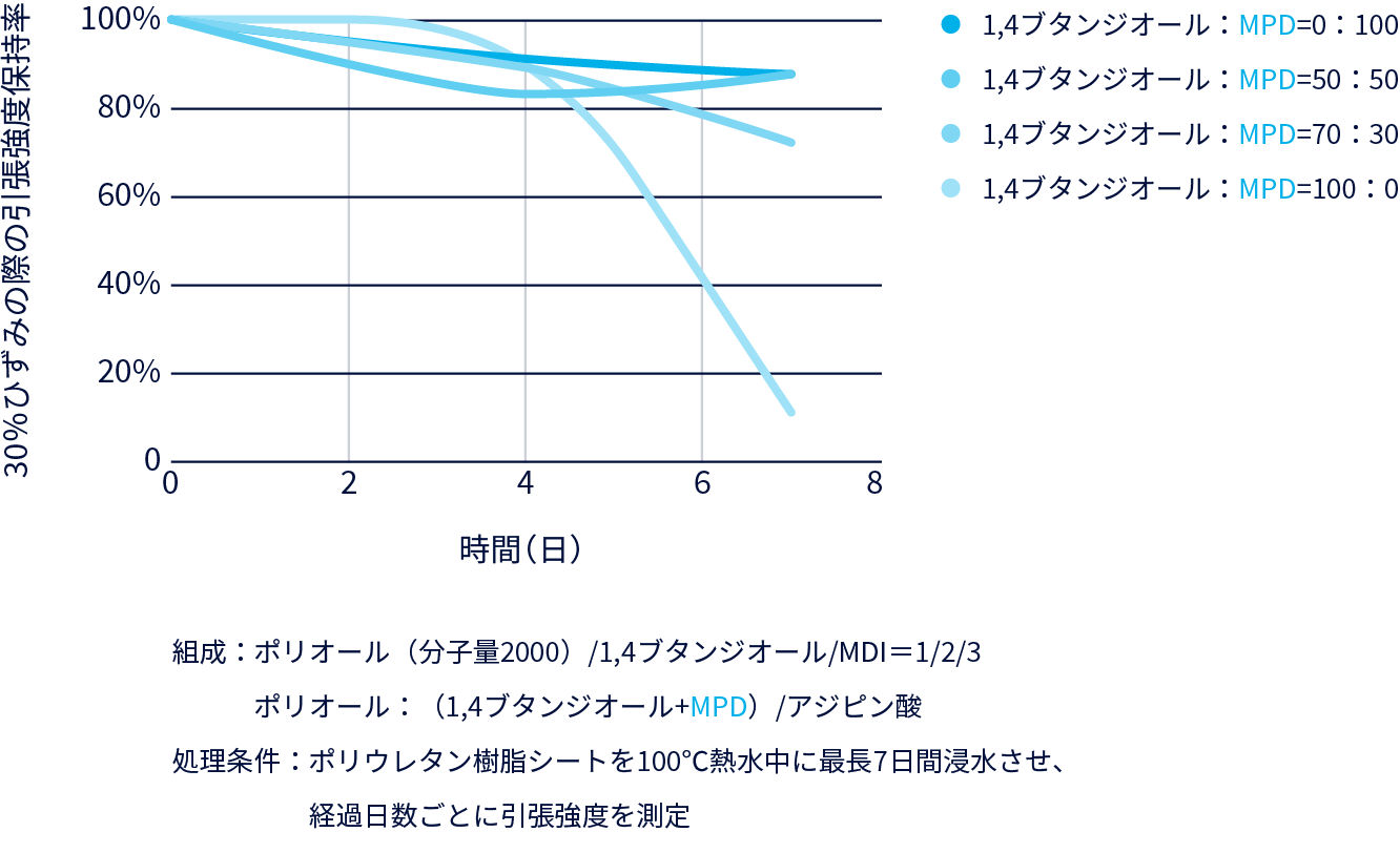 グラフ：加水分解性