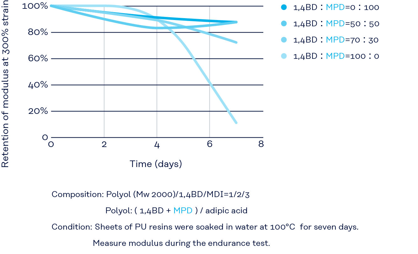Graph: Hydrolysis resistance