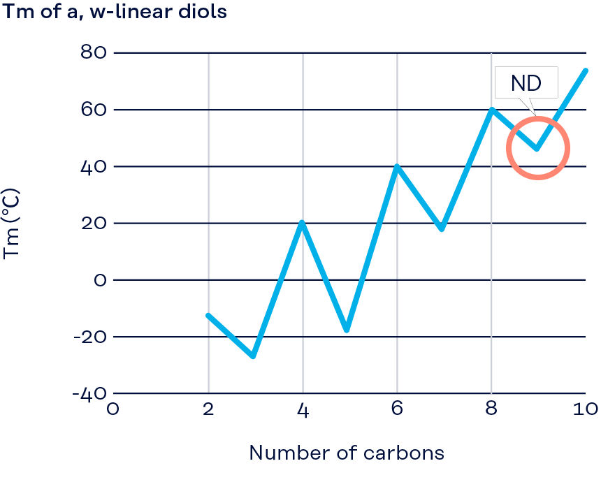 Graph: Melting point