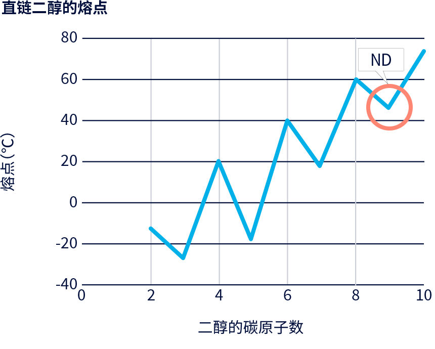 图表：直链二元醇的熔点