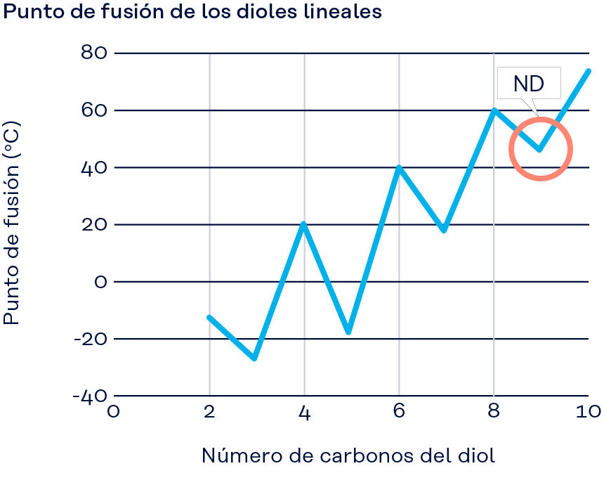 Gráfico: punto de fusión de dioles lineales