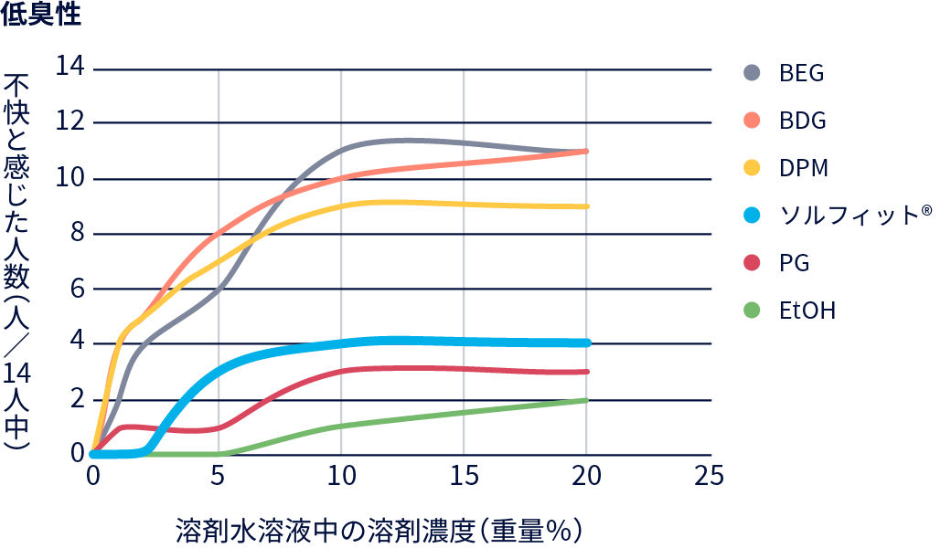 グラフ：低臭性
