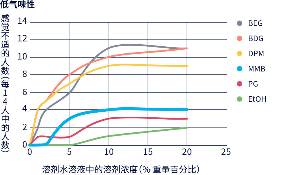 图表：低气味性